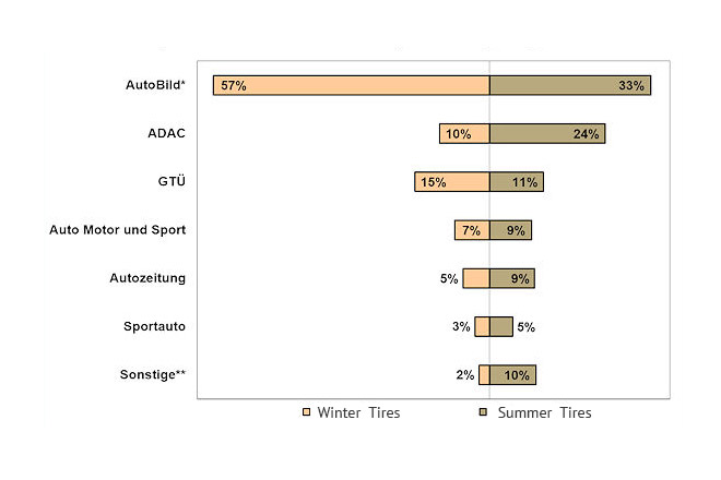 The share of views of the appropriate pages at https://reifenpresse.de/ connected to all the texts containing the tire tests results of the appropriate season (statistics 2018)
