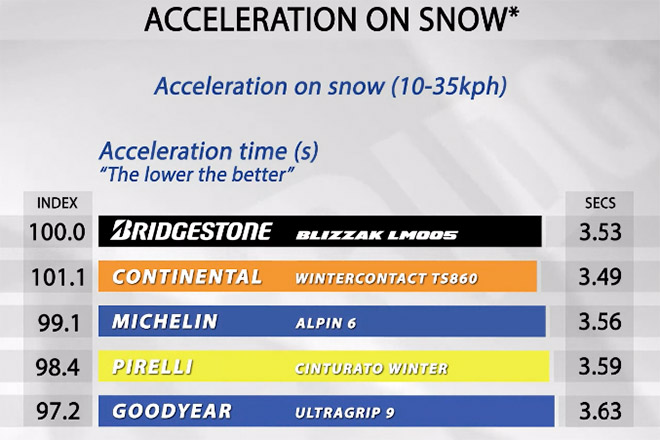 Acceleration on snow