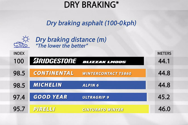 Dry braking