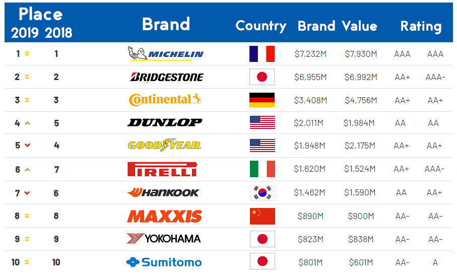 Brand Finance Top 10 Tires 2018