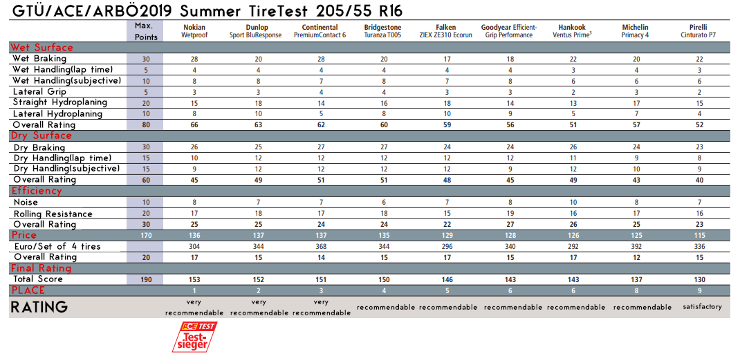 205/55 R16 Summer Tire Test Results