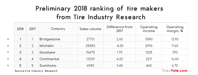 Tire Industry Research 1-5 place