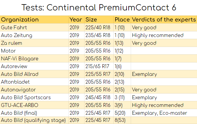 Tests: Continental PremiumContact 6
