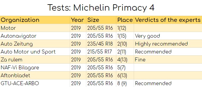 Tests: Michelin Primacy 4