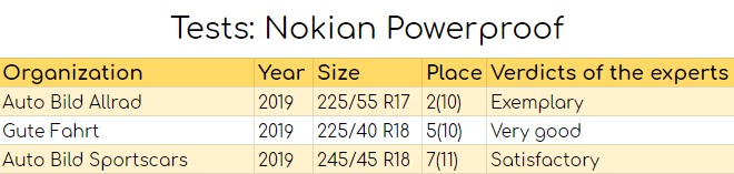 Tests: Nokian Powerproof