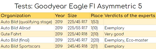 Goodyear Eagle F1 Asymmetric 5