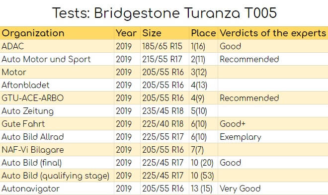  Tests: Bridgestone Turanza T005