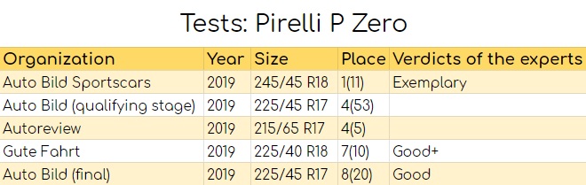 Tests: Pirelli P Zero