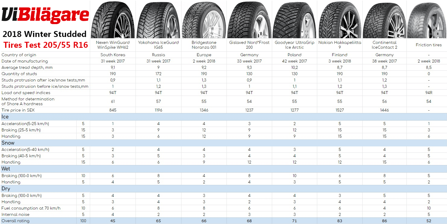 Vi Bilägare 205/55 R16 Winter Studded Tire Test Summary, 2018