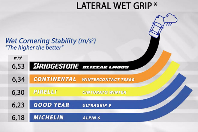 Lateral wet grip