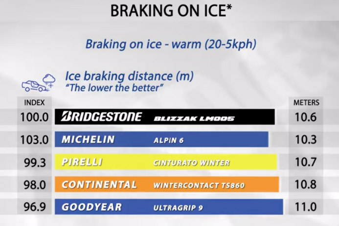 Braking on Ice