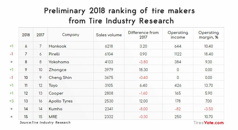 Tire Industry Research 6-15 place