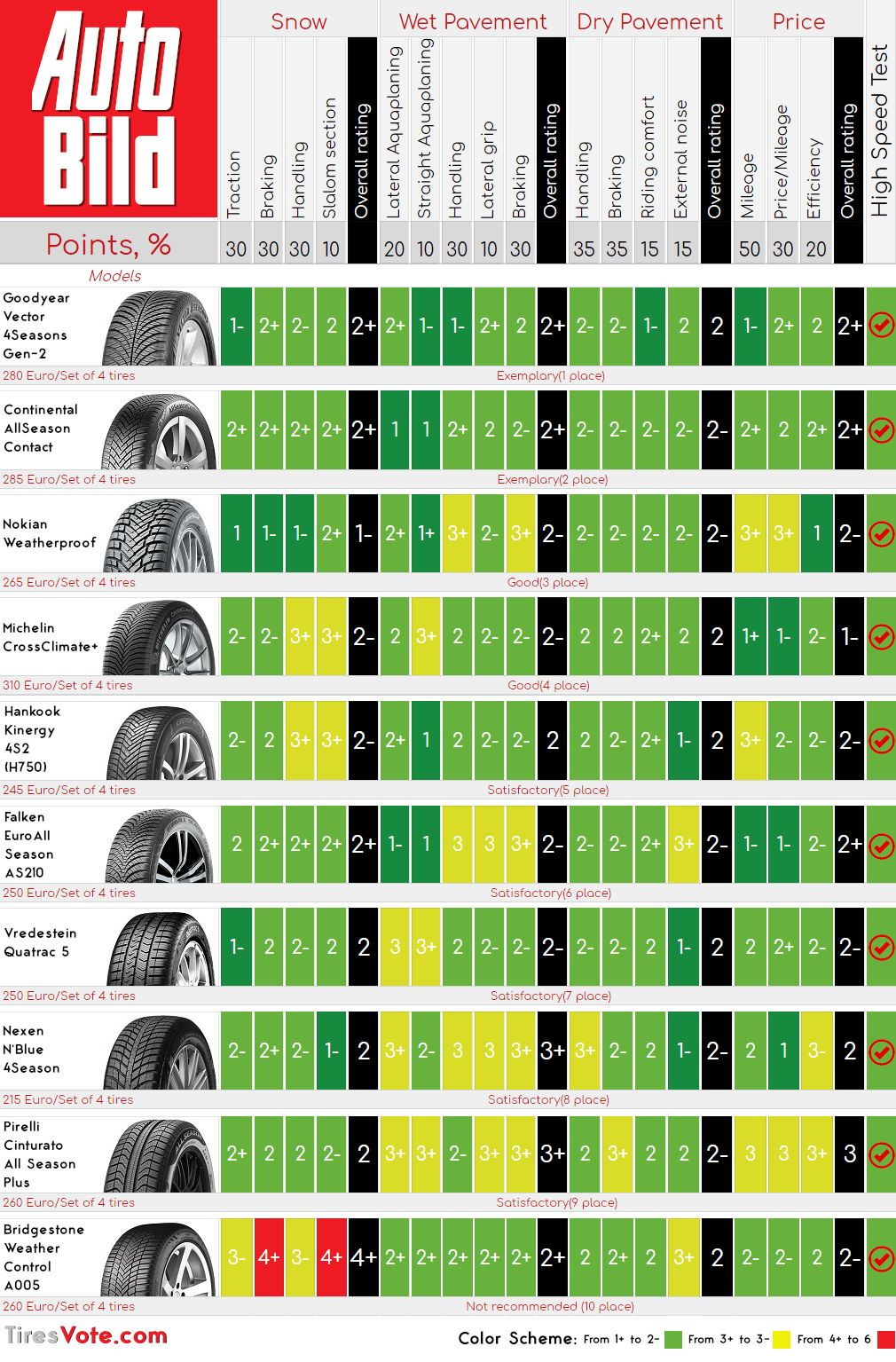 Result summary of the all-season tire test Auto Bild 2018: 195/65 R15